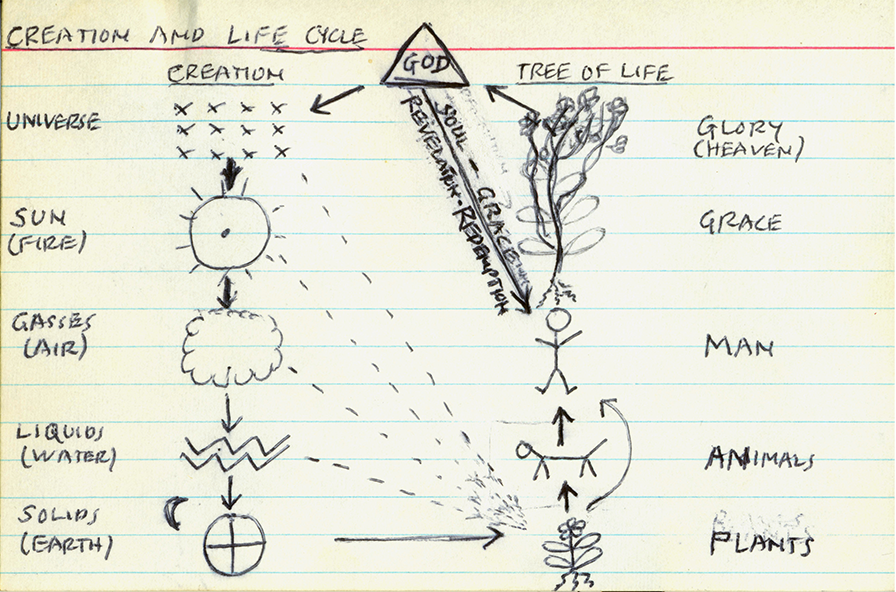 In hand-drawn diagrams such as this, Stokes helps bring together the roles that land and plants play within the environment as well as mankind?s place in God?s creation.