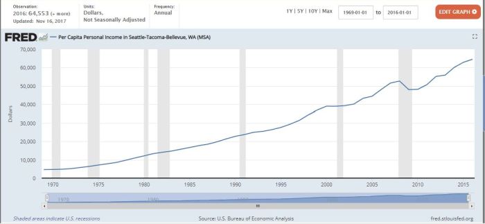 Per capita personal income in the Seattle-Tacoma-Bellevue, Washington, MSA, 1969-2016