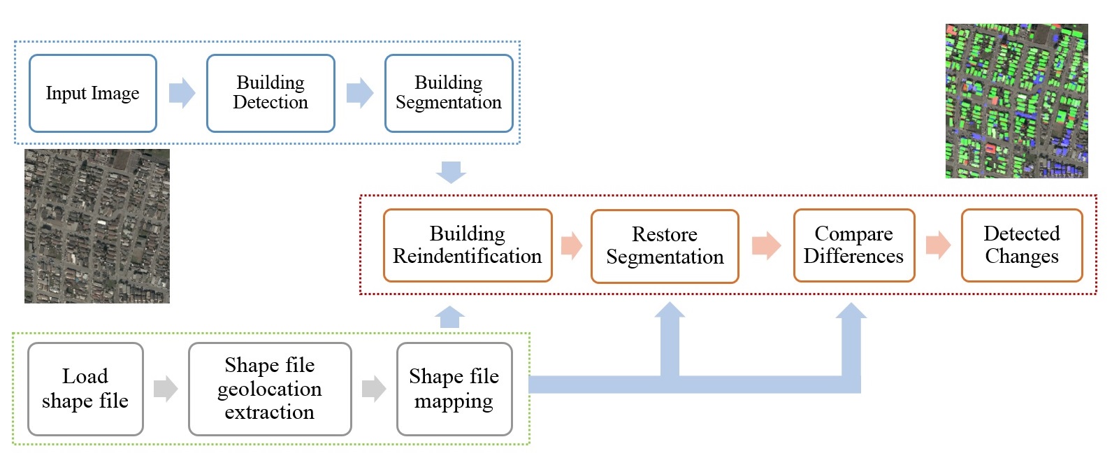 Building Change Detection Approach